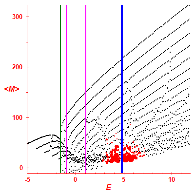 Peres lattice <M>